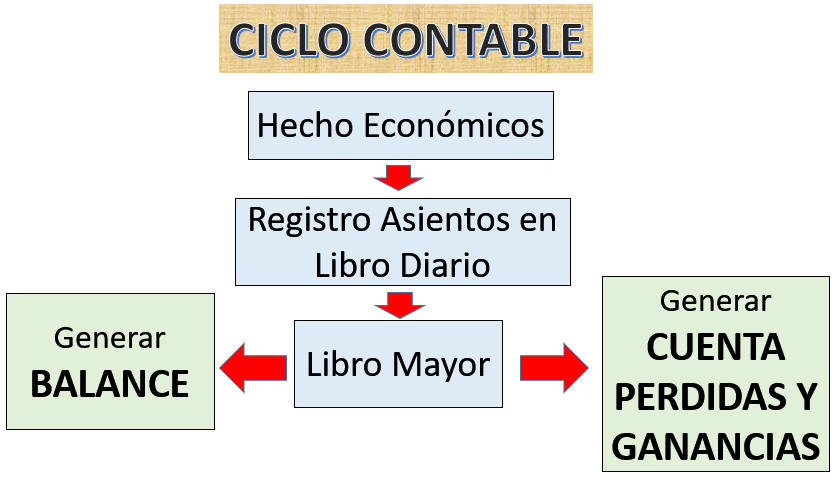 Ciclo Contable
