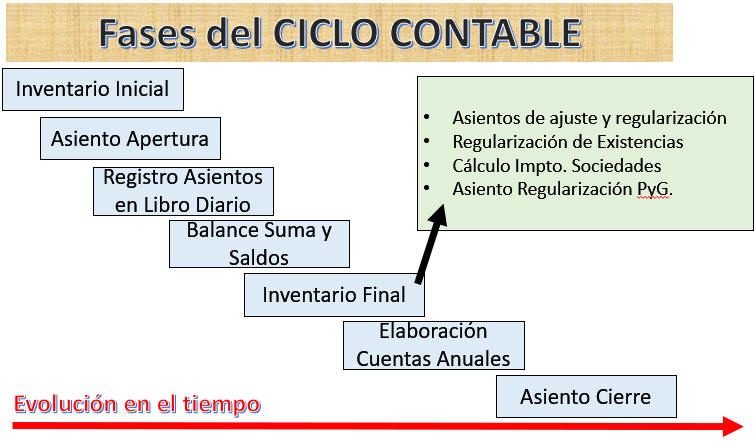 Fases Ciclo Contable