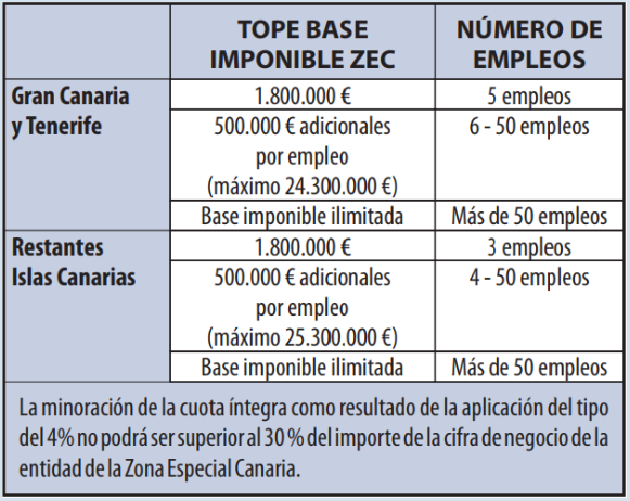 Impuesto Sociedades ZEC