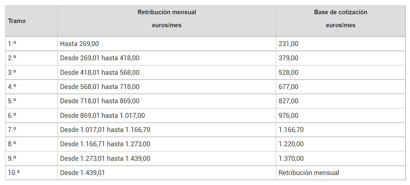 Bases Cotización