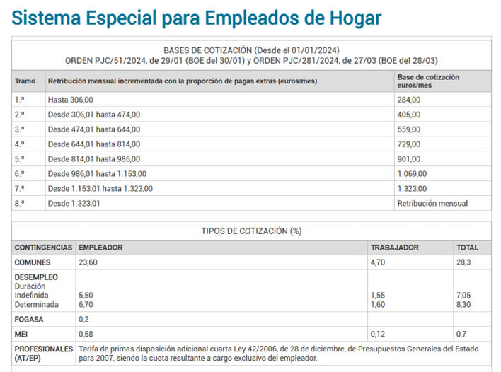 Tabla Cotización Empleadas Hogar