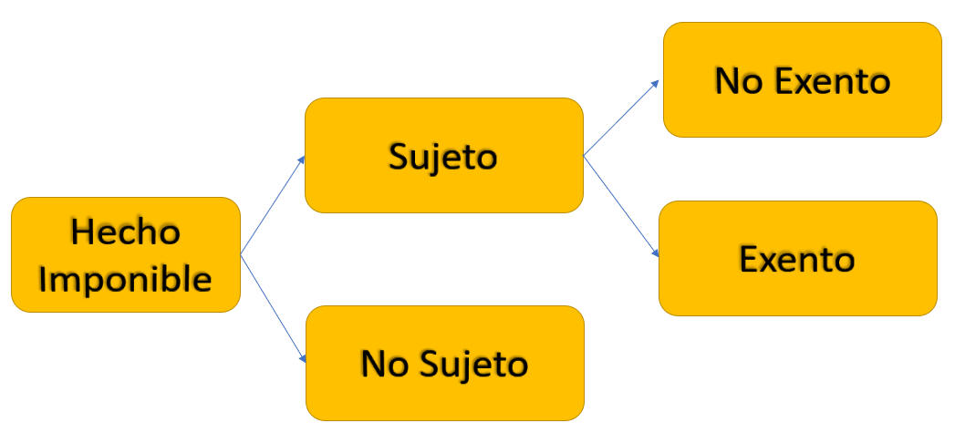 Tipos de iva