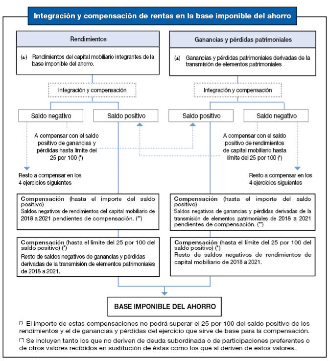 Rentas del Ahorro
